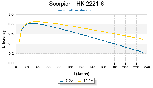 Scorpion - HK 2221-6 Efficiency Graph