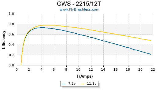 GWS - 2215/12T Efficiency Graph