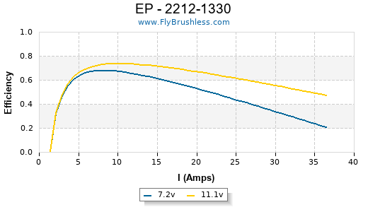 EP - 2212-1330 Efficiency Graph