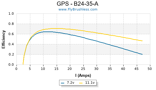 GPS - B24-35-A Efficiency Graph