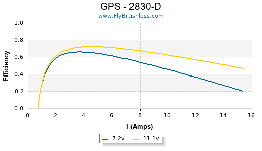 GPS - 2830-D Efficiency Graph