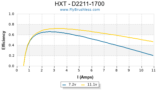 HXT - D2211-1700 Efficiency Graph