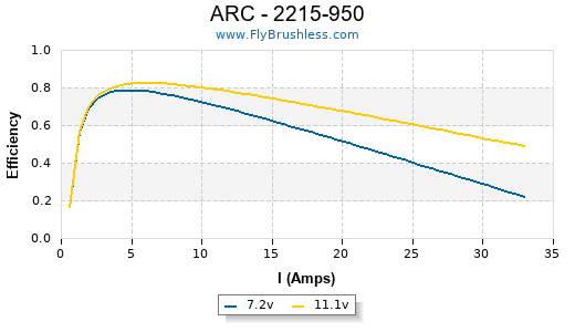 ARC - 2215-950 Efficiency Graph