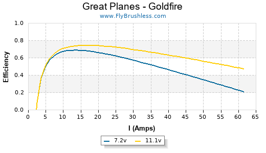 Great Planes - Goldfire Efficiency Graph