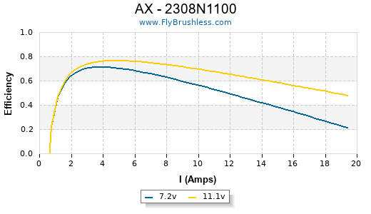 AX - 2308N1100 Efficiency Graph