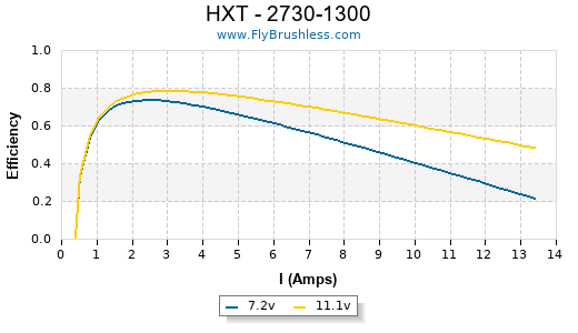 HXT - 2730-1300 Efficiency Graph