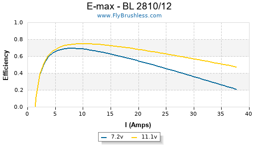 E-max - BL 2810/12 Efficiency Graph