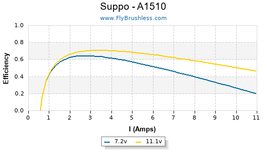 Suppo - A1510 Efficiency Graph