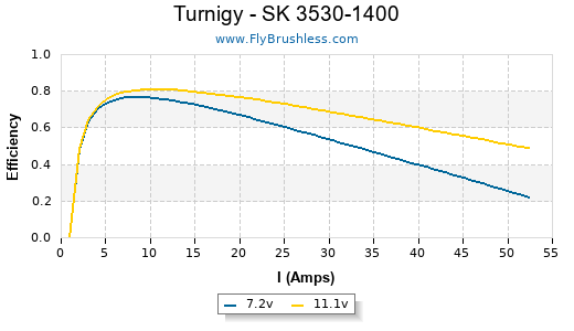 Turnigy - SK 3530-1400 Efficiency Graph
