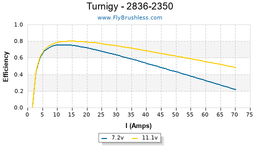Turnigy - 2836-2350 Efficiency Graph