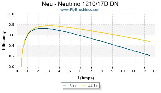 Neu - Neutrino 1210/17D DN Efficiency Graph
