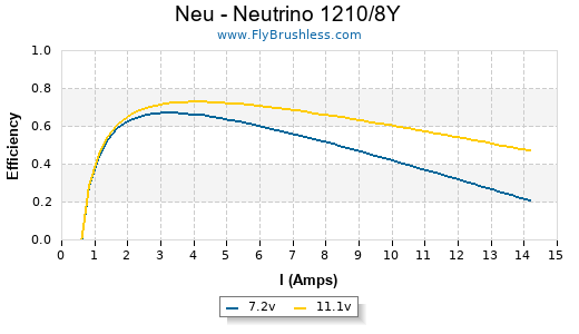 Neu - Neutrino 1210/8Y Efficiency Graph