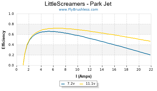 LittleScreamers - Park Jet Efficiency Graph