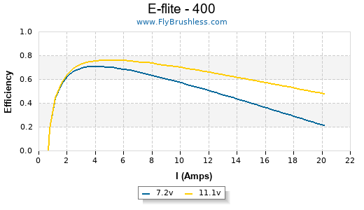 E-flite - 400 Efficiency Graph