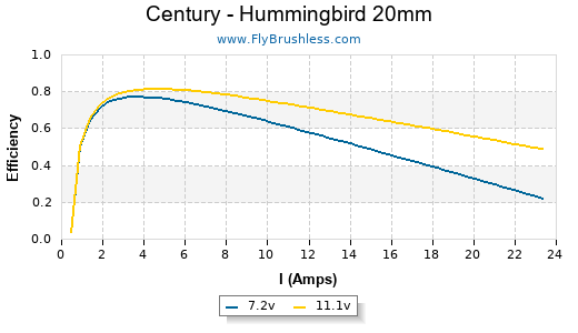 Century - Hummingbird 20mm Efficiency Graph