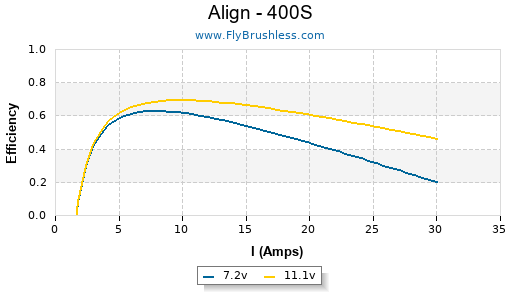 Align - 400S Efficiency Graph