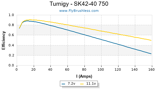 Turnigy - SK42-40 750 Efficiency Graph