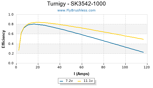 Turnigy - SK3542-1000 Efficiency Graph