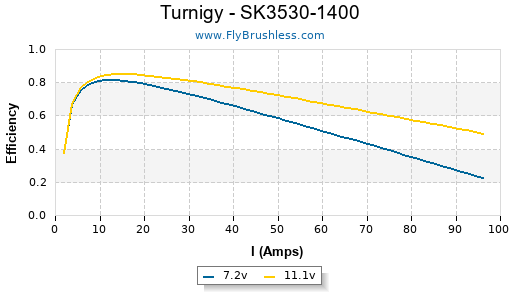 Turnigy - SK3530-1400 Efficiency Graph