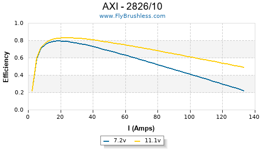 AXI - 2826/10 Efficiency Graph