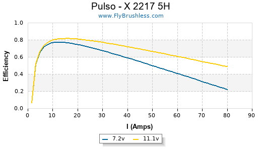 Pulso - X 2217 5H Efficiency Graph