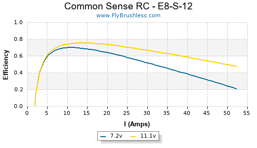 Common Sense RC - E8-S-12 Efficiency Graph