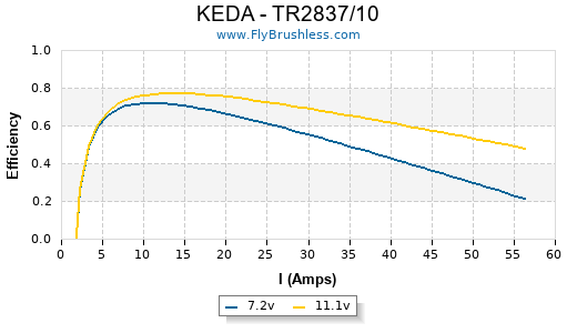 KEDA - TR2837/10 Efficiency Graph