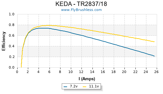KEDA - TR2837/18 Efficiency Graph