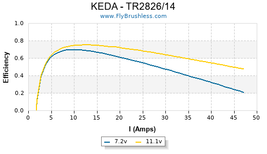 KEDA - TR2826/14 Efficiency Graph