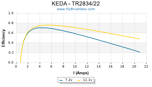 KEDA - TR2834/22 Efficiency Graph