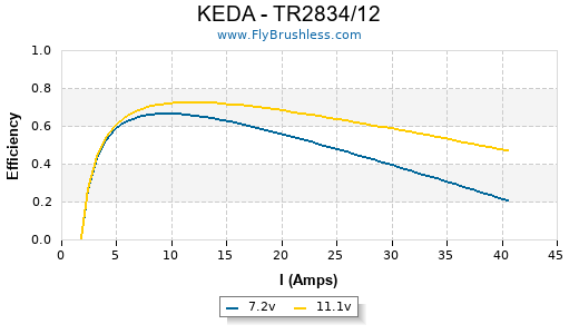 KEDA - TR2834/12 Efficiency Graph
