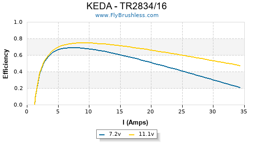 KEDA - TR2834/16 Efficiency Graph