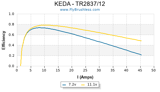 KEDA - TR2837/12 Efficiency Graph