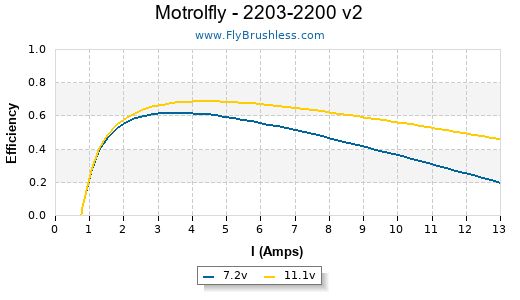 Motrolfly - 2203-2200 v2 Efficiency Graph