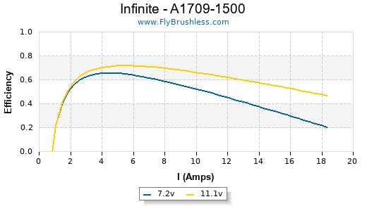Infinite - A1709-1500 Efficiency Graph