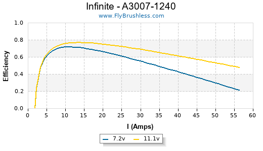 Infinite - A3007-1240 Efficiency Graph