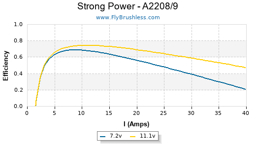 Strong Power - A2208/9 Efficiency Graph