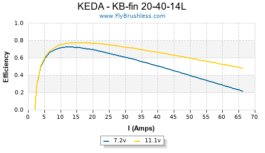 KEDA - KB-fin 20-40-14L Efficiency Graph