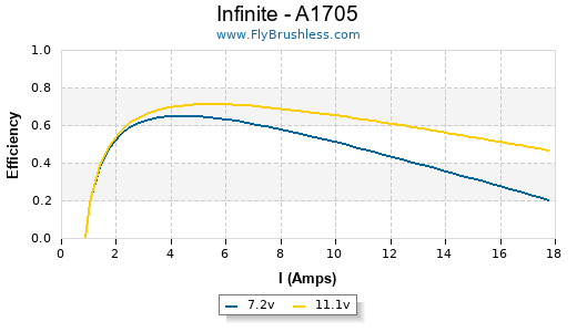 Infinite - A1705 Efficiency Graph