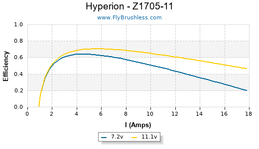 Hyperion - Z1705-11 Efficiency Graph