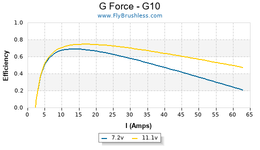G Force - G10 Efficiency Graph