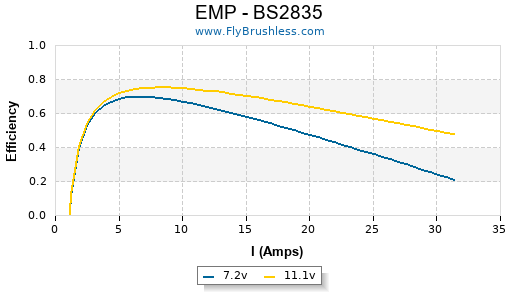 EMP - BS2835 Efficiency Graph