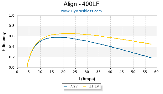 Align - 400LF Efficiency Graph