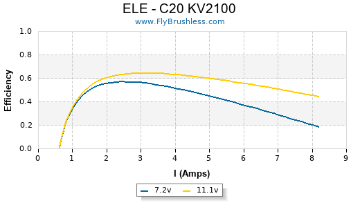 ELE - C20 KV2100 Efficiency Graph