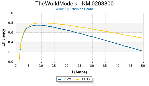 TheWorldModels - KM 0203800 Efficiency Graph
