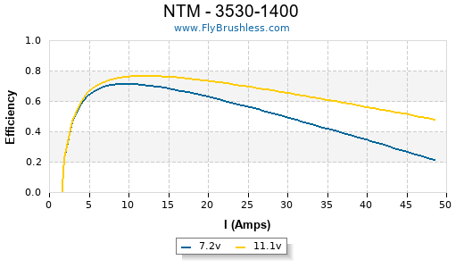 NTM - 3530-1400 Efficiency Graph
