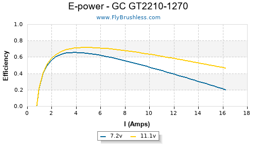 E-power - GC GT2210-1270 Efficiency Graph