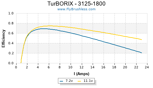 TurBORIX - 3125-1800 Efficiency Graph