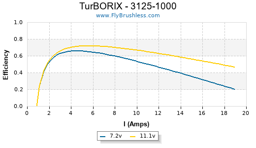 TurBORIX - 3125-1000 Efficiency Graph