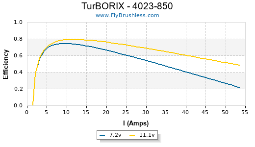TurBORIX - 4023-850 Efficiency Graph